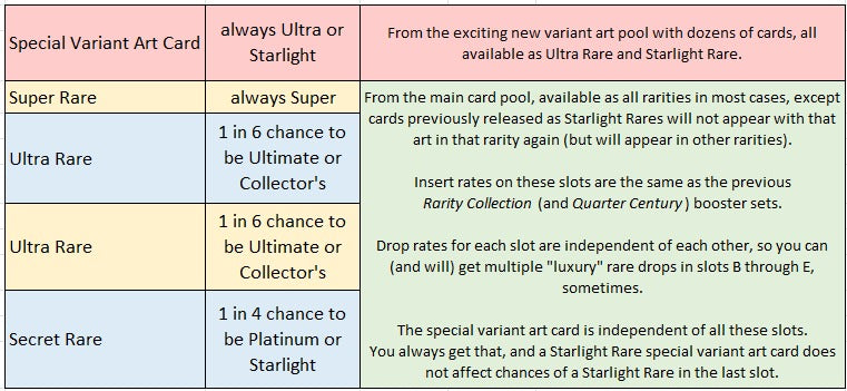 Yu-Gi-Oh! TCG: Rarity Collection V 1st Edition Booster Box - 24 Packs Card Game Konami